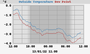 temperatures