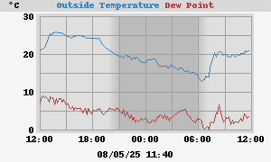 temperatures