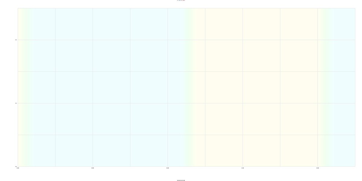 UV Index