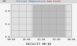 temperatures