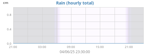 dayrain