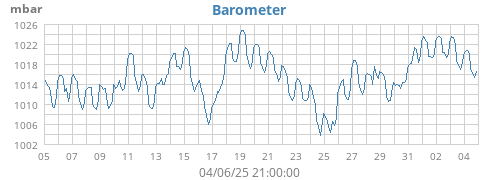 monthbarometer