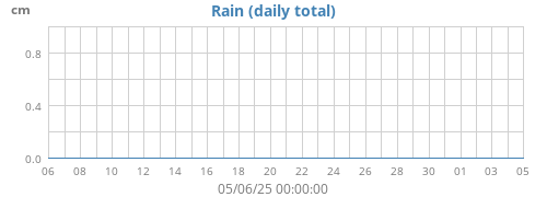 monthrain