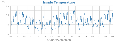 monthtempin