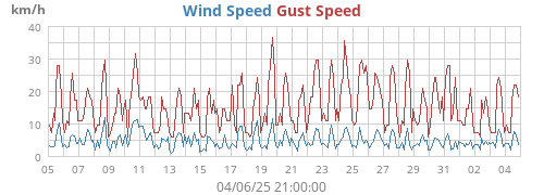 monthwind