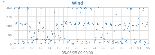monthwinddir