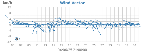 monthwindvec