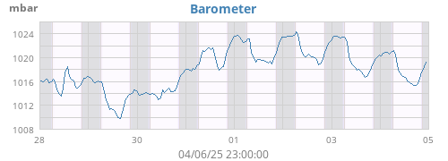 weekbarometer
