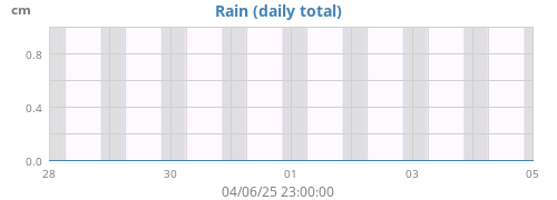 weekrain
