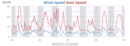 weekwind