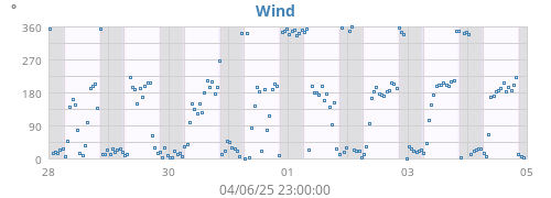 weekwinddir