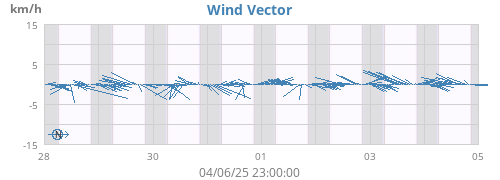 weekwindvec