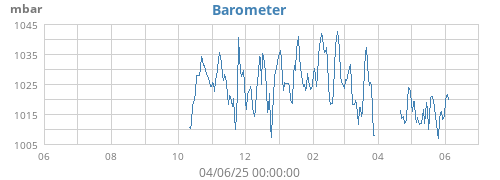 yearbarometer
