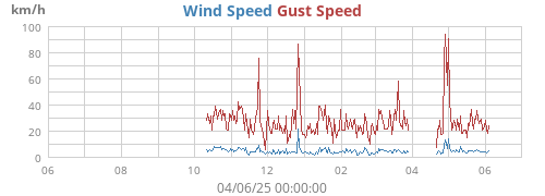 yearwind