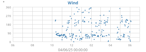 yearwinddir