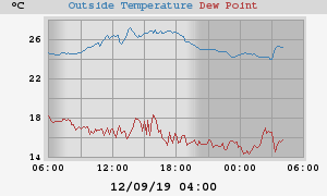 temperatures