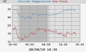 temperatures