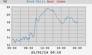 heatchill