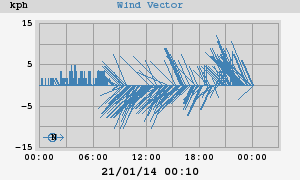 Wind Vector