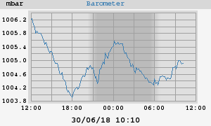 barometer