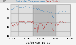 temperatures