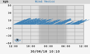 Wind Vector