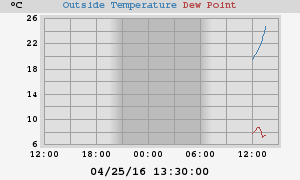 temperatures