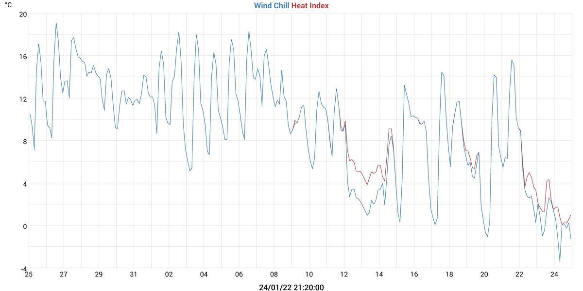 Wind Chill & Heat Index