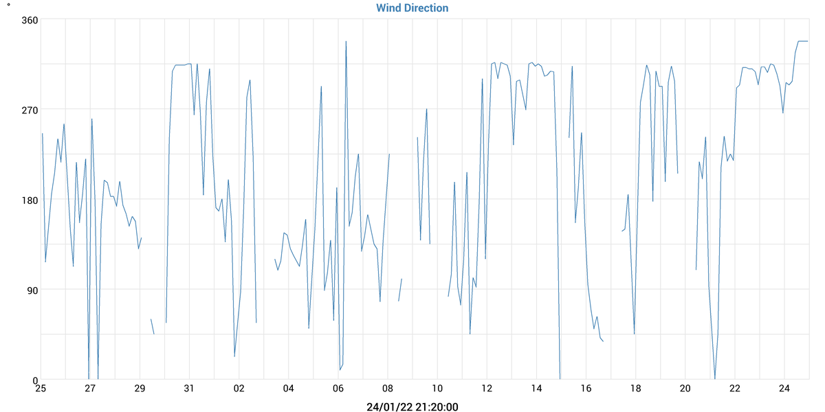 Wind Direction