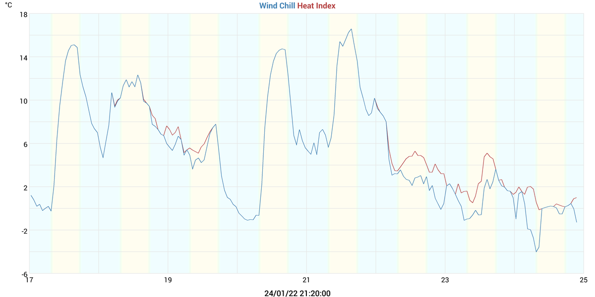 Wind Chill & Heat Index