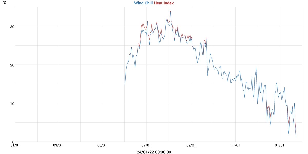 Wind Chill & Heat Index