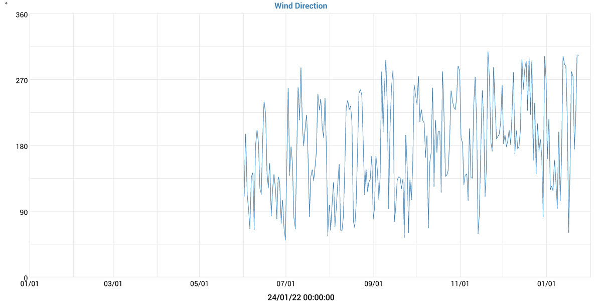 Wind Direction