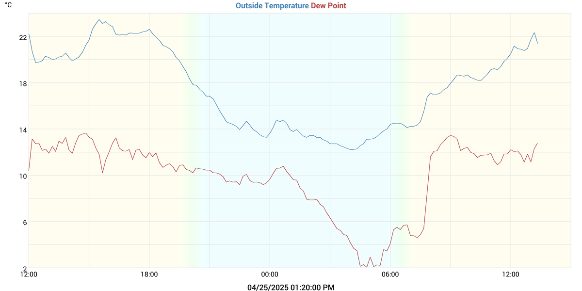 temperatures