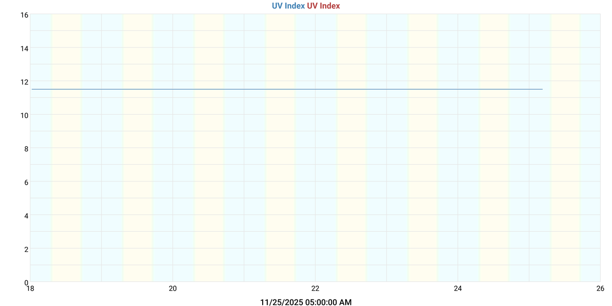 UV Index