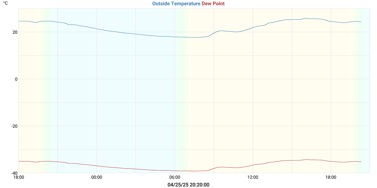 temperatures