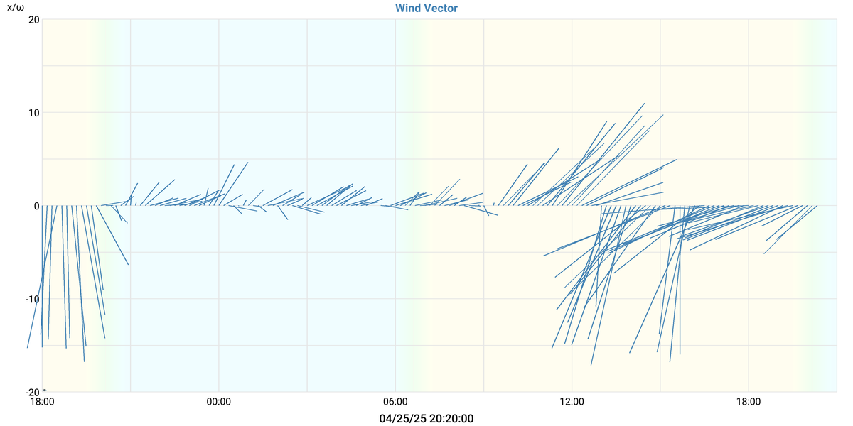 Wind Vector
