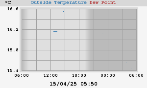 temperatures