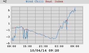 heatchill