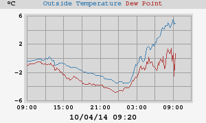 temperatures