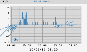 Wind Vector