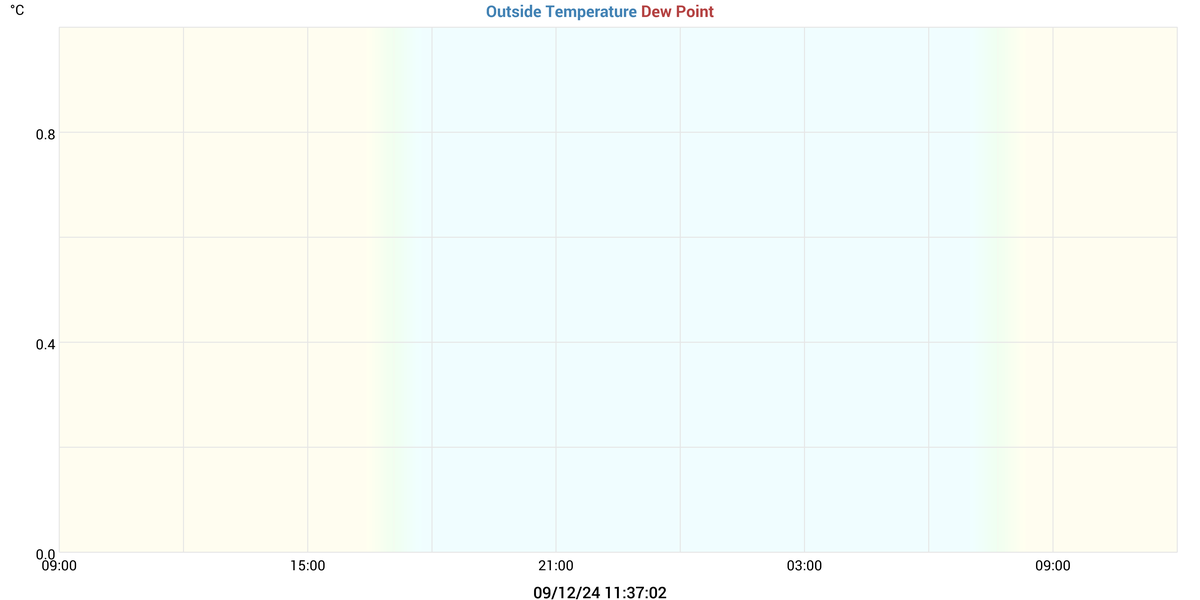 temperatures