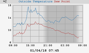 temperatures