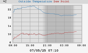 temperatures