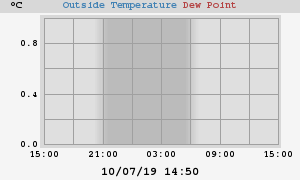 temperatures