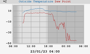 temperatures