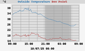temperatures